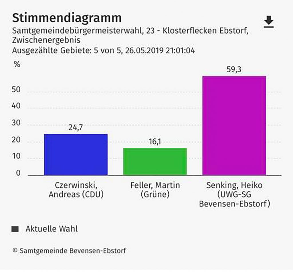 So wählen die Ebstorfer am 26. Mai 2019 bei der Wahl zum Samtgemeindebürgermeister Bad Bevensen - Ebstorf